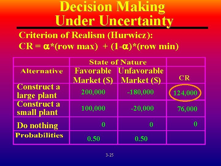 Decision Making Under Uncertainty Criterion of Realism (Hurwicz): CR = *(row max) + (1