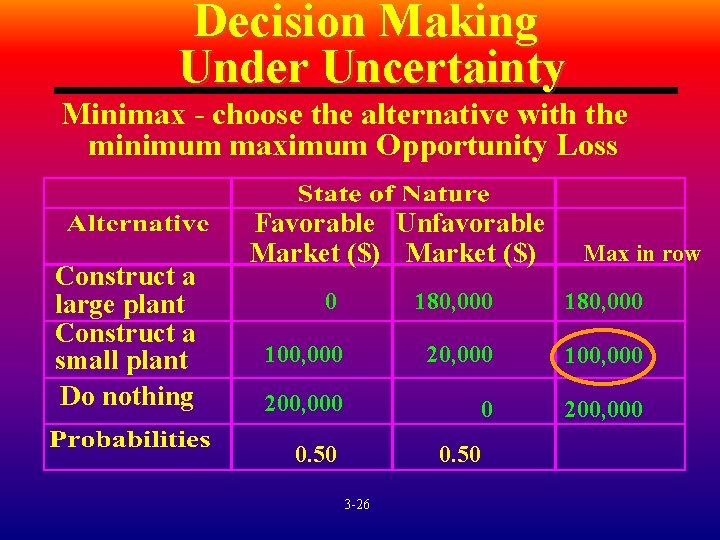 Decision Making Under Uncertainty Minimax - choose the alternative with the minimum maximum Opportunity