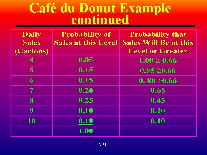 Café du Donut Example continued 3 -31 