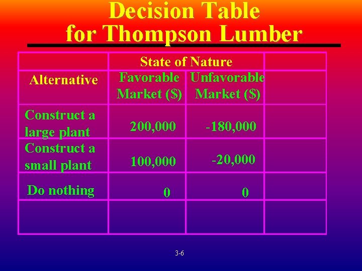 Decision Table for Thompson Lumber Favorable Unfavorable Market ($) Construct a large plant Construct