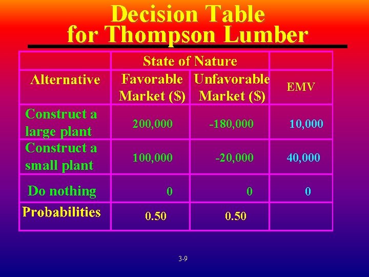Decision Table for Thompson Lumber Favorable Unfavorable Market ($) Construct a large plant Construct