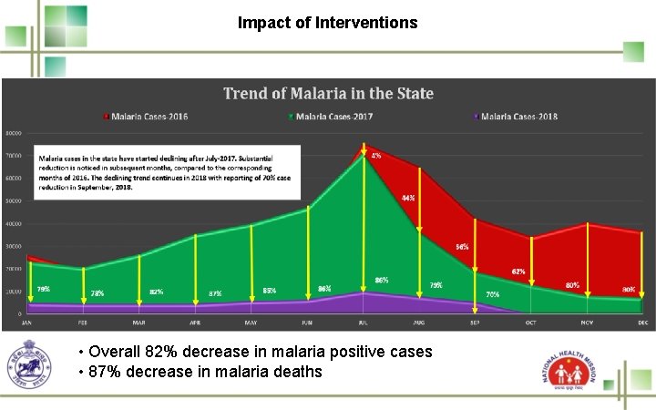 Impact of Interventions • Overall 82% decrease in malaria positive cases • 87% decrease