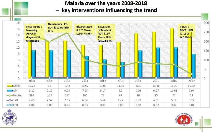 Malaria over the years 2008 -2018 – key interventions influencing the trend 