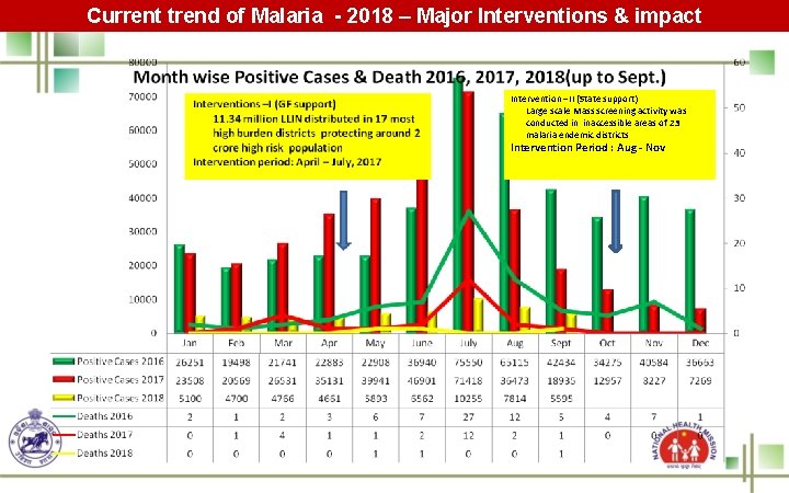 Current trend of Malaria - 2018 – Major Interventions & impact Intervention –II (State