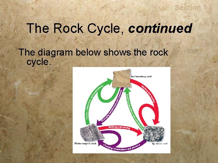 Rocks Section 1 The Rock Cycle, continued The diagram below shows the rock cycle.