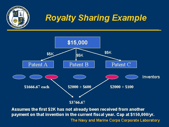 Royalty Sharing Example $15, 000 $5 K Patent A $5 K Patent B $5