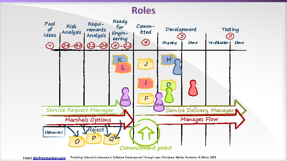 Roles Pool of Ideas Risk Analysis Requirements Analysis ∞ 24 - 48 12 -