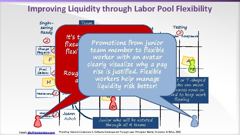 Improving Liquidity through Labor Pool Flexibility Engineering Ready Teams 2 Change Requests 3 Prod.