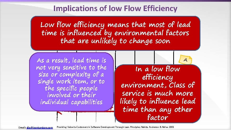 Implications of low Flow Efficiency Release Ready Low flow efficiency most Testing UATof lead