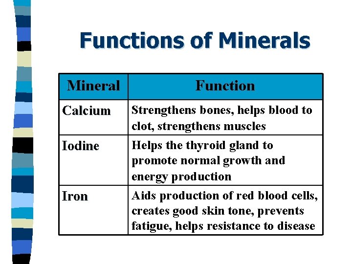 Functions of Minerals Mineral Calcium Iodine Iron Function Strengthens bones, helps blood to clot,