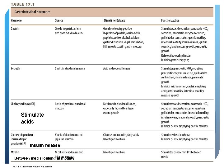 Stimulate acids Insulin release Between meals looking at motility © 2007 Thomson - Wadsworth