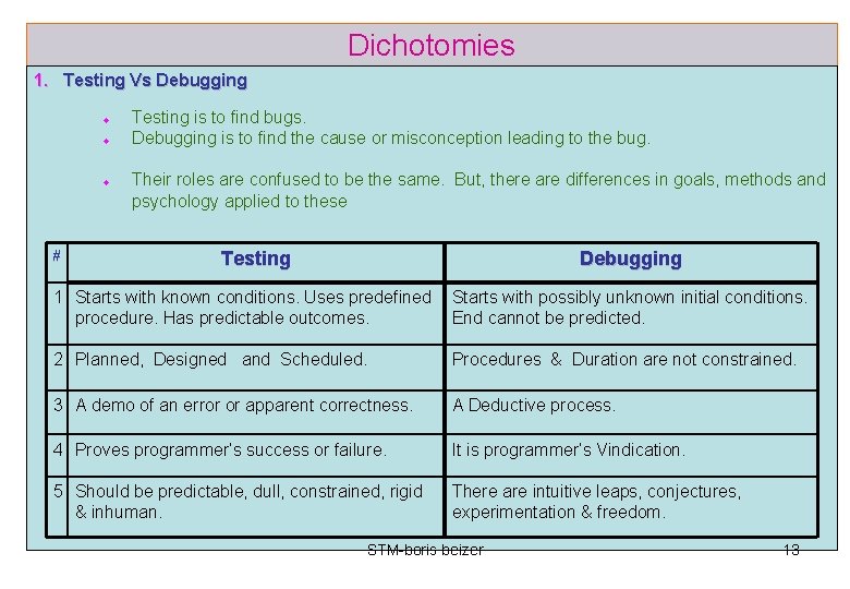 Dichotomies 1. Testing Vs Debugging # Testing is to find bugs. Debugging is to