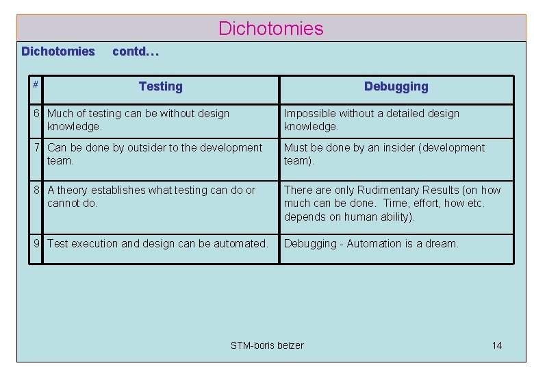 Dichotomies # contd… Testing Debugging 6 Much of testing can be without design knowledge.