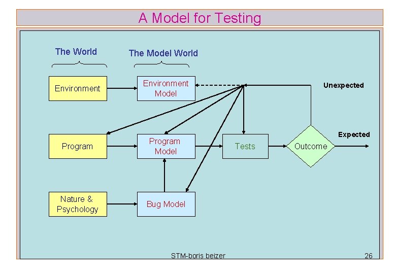 A Model for Testing The World Environment The Model World Environment Model Program Model