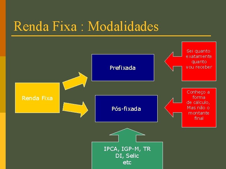 Renda Fixa : Modalidades Prefixada Renda Fixa Pós-fixada IPCA, IGP-M, TR DI, Selic etc