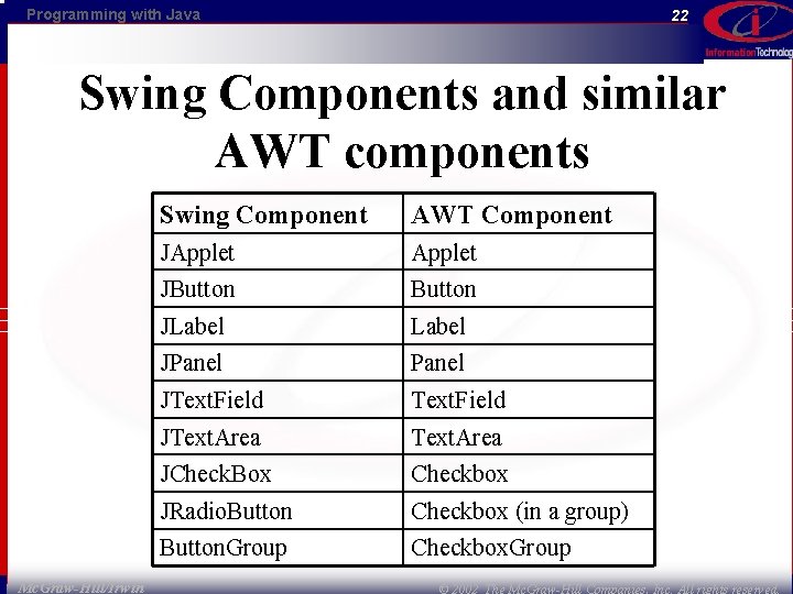 Programming with Java 22 Swing Components and similar AWT components Mc. Graw-Hill/Irwin Swing Component