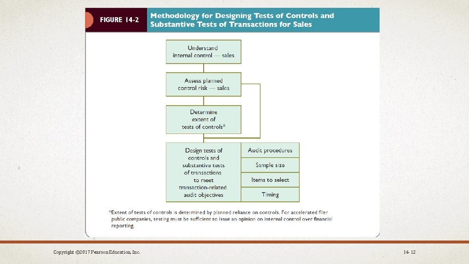 Copyright © 2017 Pearson Education, Inc. 14 -12 