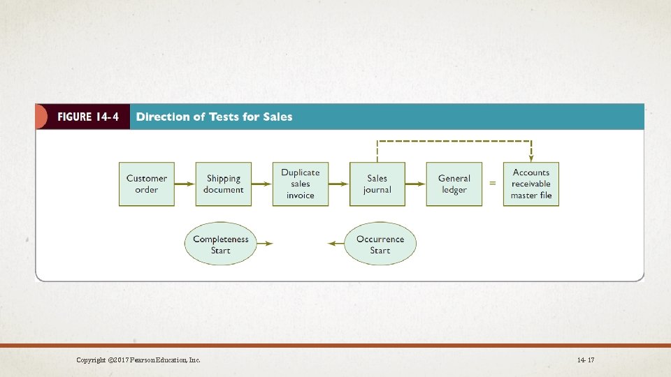 Copyright © 2017 Pearson Education, Inc. 14 -17 