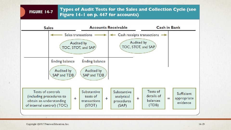 Copyright © 2017 Pearson Education, Inc. 14 -29 