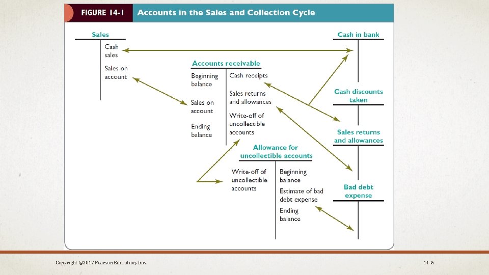 Copyright © 2017 Pearson Education, Inc. 14 -6 