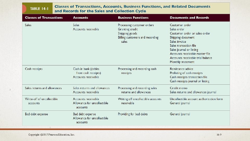 Copyright © 2017 Pearson Education, Inc. 14 -9 