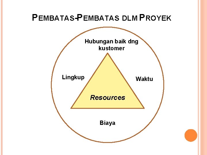 PEMBATAS-PEMBATAS DLM PROYEK Hubungan baik dng kustomer Lingkup Waktu Resources Biaya 