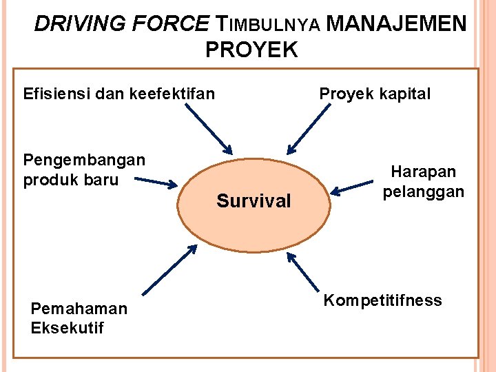 DRIVING FORCE TIMBULNYA MANAJEMEN PROYEK Efisiensi dan keefektifan Proyek kapital Pengembangan produk baru Survival