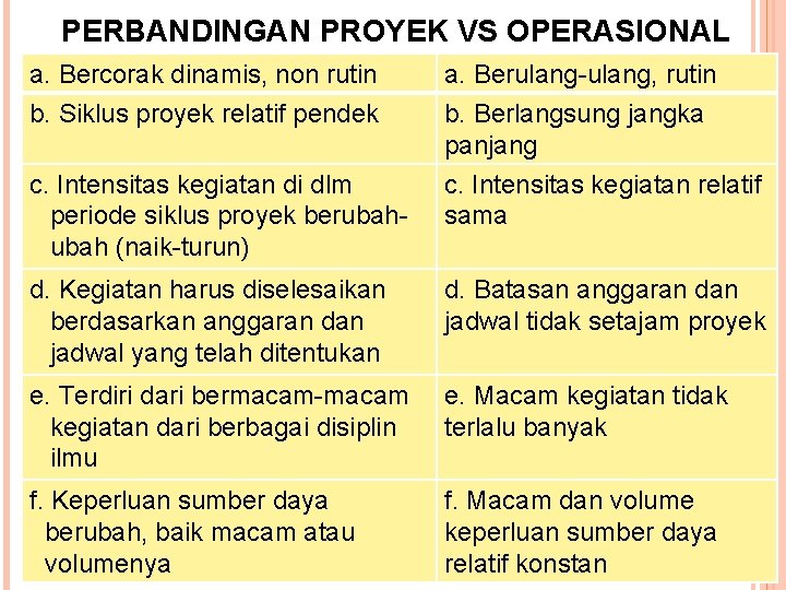 PERBANDINGAN PROYEK VS OPERASIONAL a. Bercorak dinamis, non rutin b. Siklus proyek relatif pendek