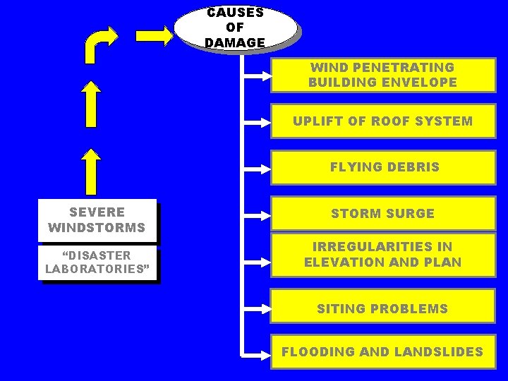 CAUSES OF DAMAGE WIND PENETRATING BUILDING ENVELOPE UPLIFT OF ROOF SYSTEM FLYING DEBRIS SEVERE