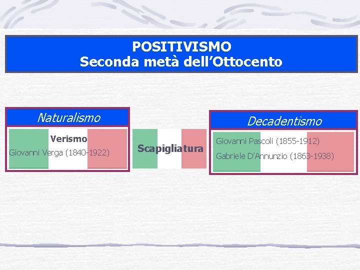 POSITIVISMO Seconda metà dell’Ottocento Naturalismo Verismo Giovanni Verga (1840 -1922) Decadentismo Scapigliatura Giovanni Pascoli