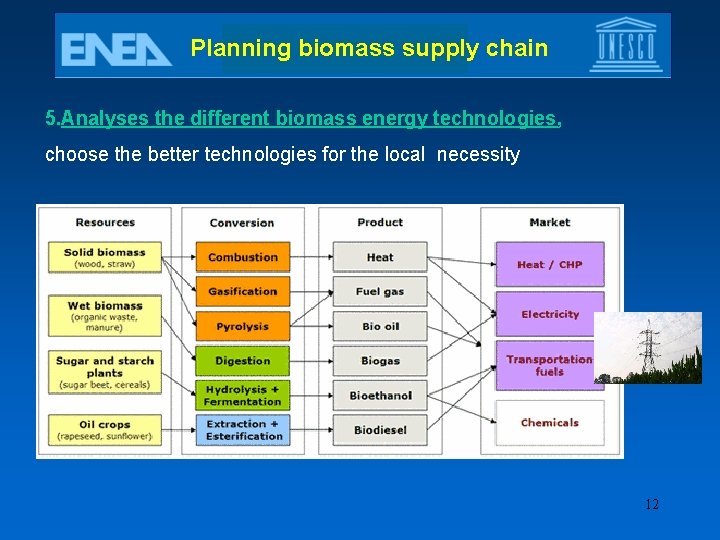 Planning biomass supply chain 5. Analyses the different biomass energy technologies, choose the better