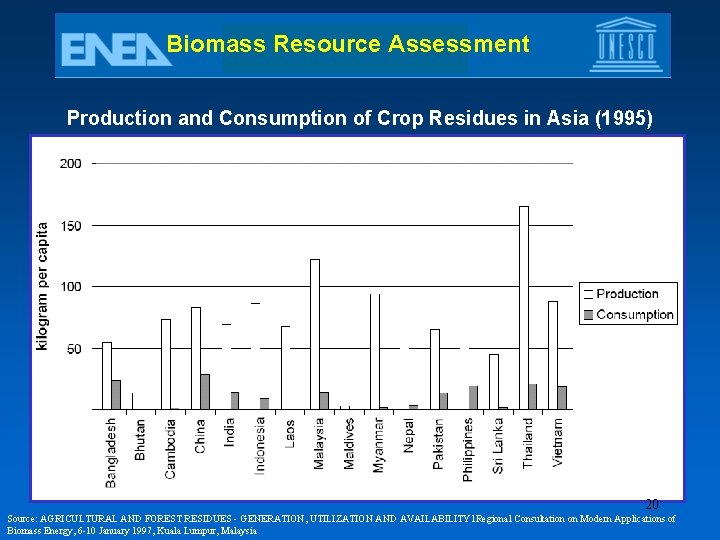 Biomass Resource Assessment Production and Consumption of Crop Residues in Asia (1995) 20 Source:
