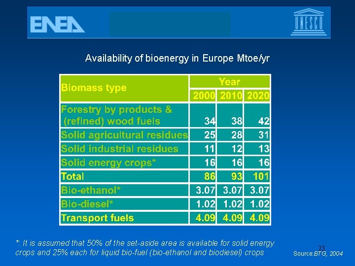 Availability of bioenergy in Europe Mtoe/yr *: It is assumed that 50% of the