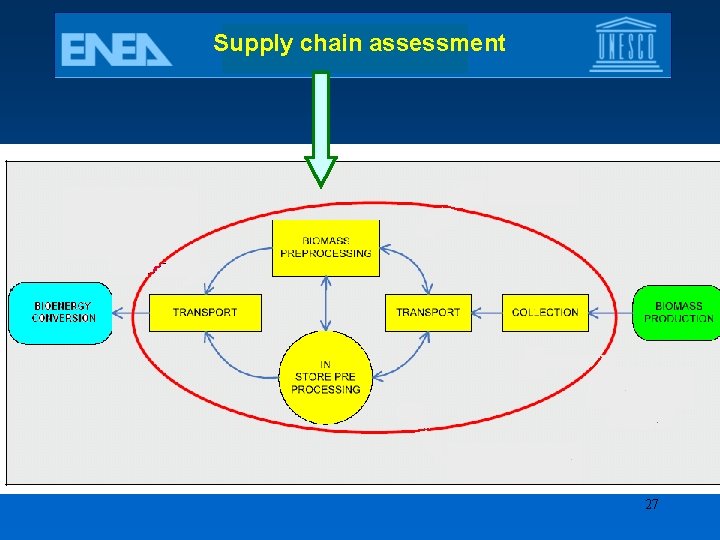 Supply chain assessment 27 