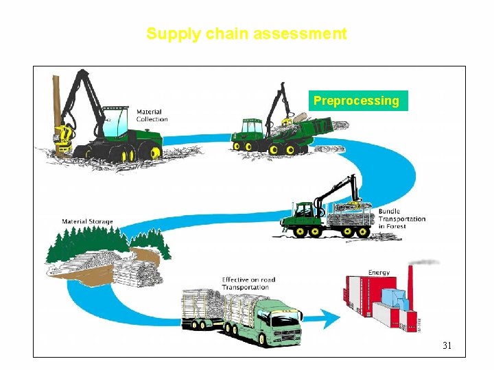 Supply chain assessment Preprocessing 31 