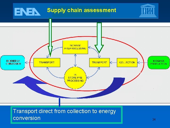 Supply chain assessment Transport direct from collection to energy conversion 34 
