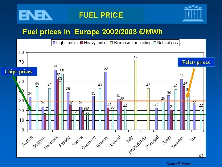 FUEL PRICE Fuel prices in Europe 2002/2003 €/MWh Pelets prices Chips prices 42 Source
