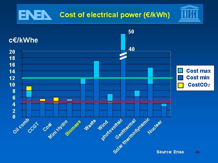 Cost of electrical power (€/k. Wh) 50 c€/k. Whe 40 20 18 16 14