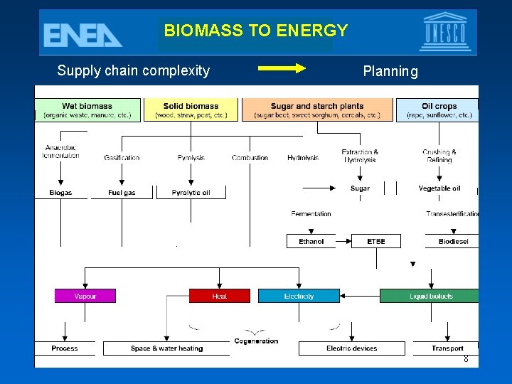 BIOMASS TO ENERGY Supply chain complexity Planning 8 