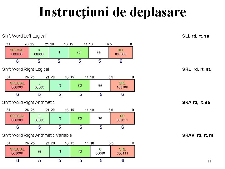 Instrucţiuni de deplasare Shift Word Left Logical SLL rd, rt, sa Shift Word Right