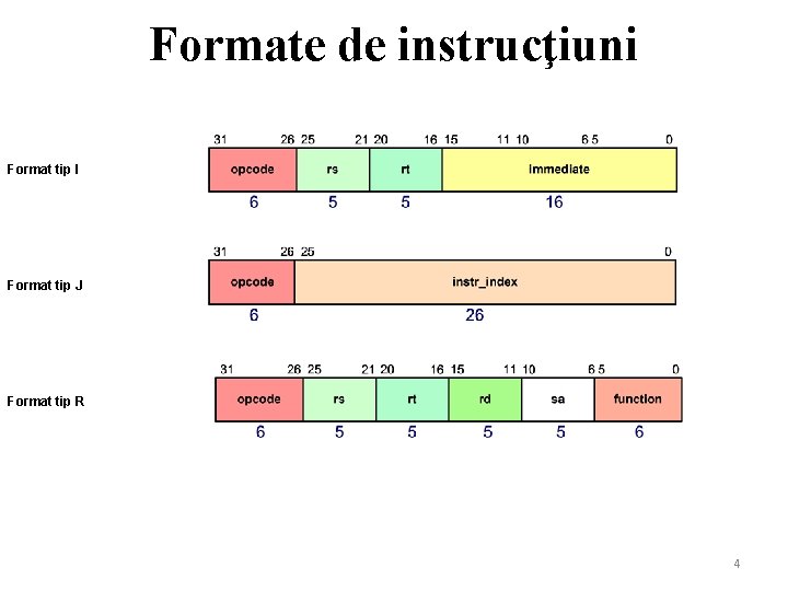 Formate de instrucţiuni Format tip I Format tip J Format tip R 4 
