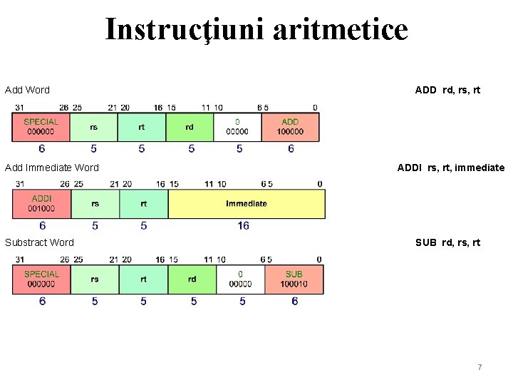 Instrucţiuni aritmetice Add Word Add Immediate Word Substract Word ADD rd, rs, rt ADDI