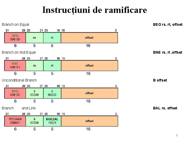 Instrucţiuni de ramificare Branch on Equal BEQ rs, rt, offset Branch on Not Equal