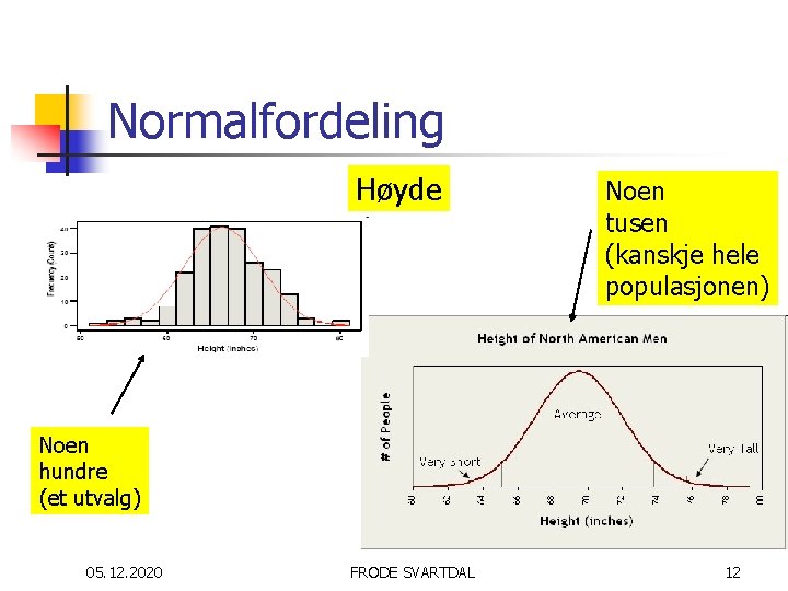 Normalfordeling Høyde Noen tusen (kanskje hele populasjonen) Noen hundre (et utvalg) 05. 12. 2020