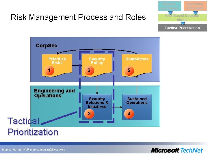 Mission and Vision Risk Management Process and Roles Operating Principles Risk Based Decision Model Mission and Vision Risk Management Process and Roles Operating Principles Risk Based Decision Model