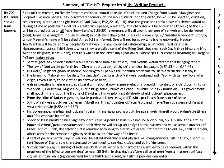 Summary of “Firsts”: Prophecies of the Writing Prophets By 700 B. C. Jews should