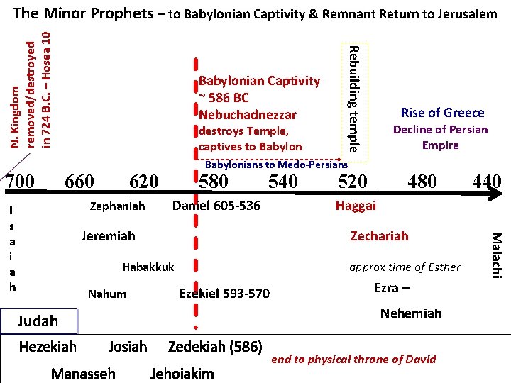 700 Babylonian Captivity ~ 586 BC Nebuchadnezzar destroys Temple, captives to Babylon 660 580