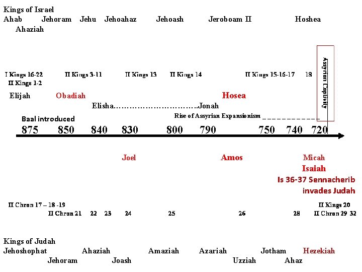 Kings of Israel Ahab Jehoram Jehu Ahaziah Elijah Jehoahaz Jehoash Jeroboam II Hoshea Hosea