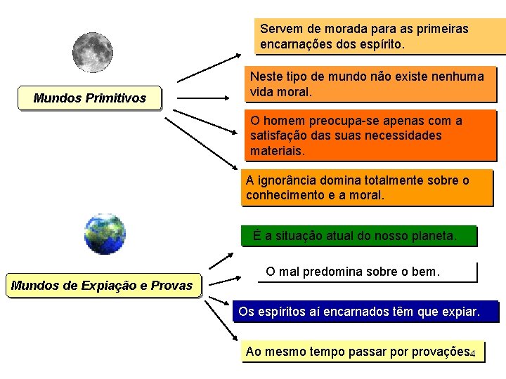 Servem de morada para as primeiras encarnações dos espírito. Mundos Primitivos Neste tipo de