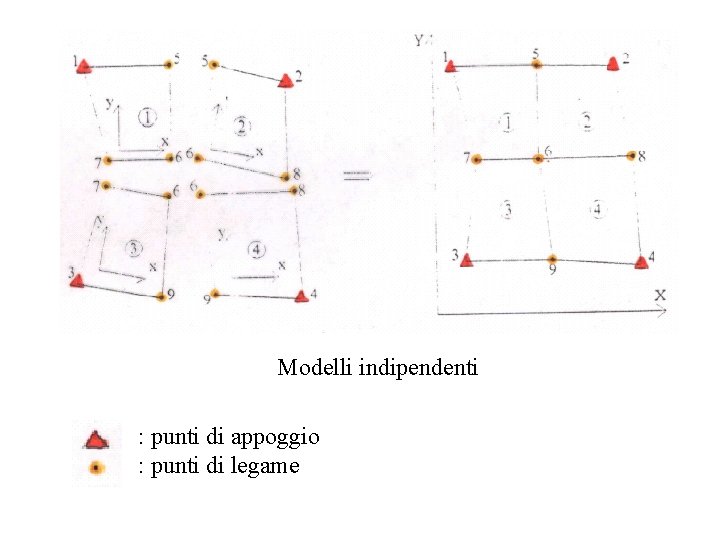 Modelli indipendenti : punti di appoggio : punti di legame 